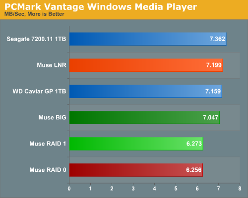 PCMark
Vantage Windows Media Player